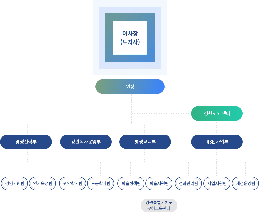 조직도